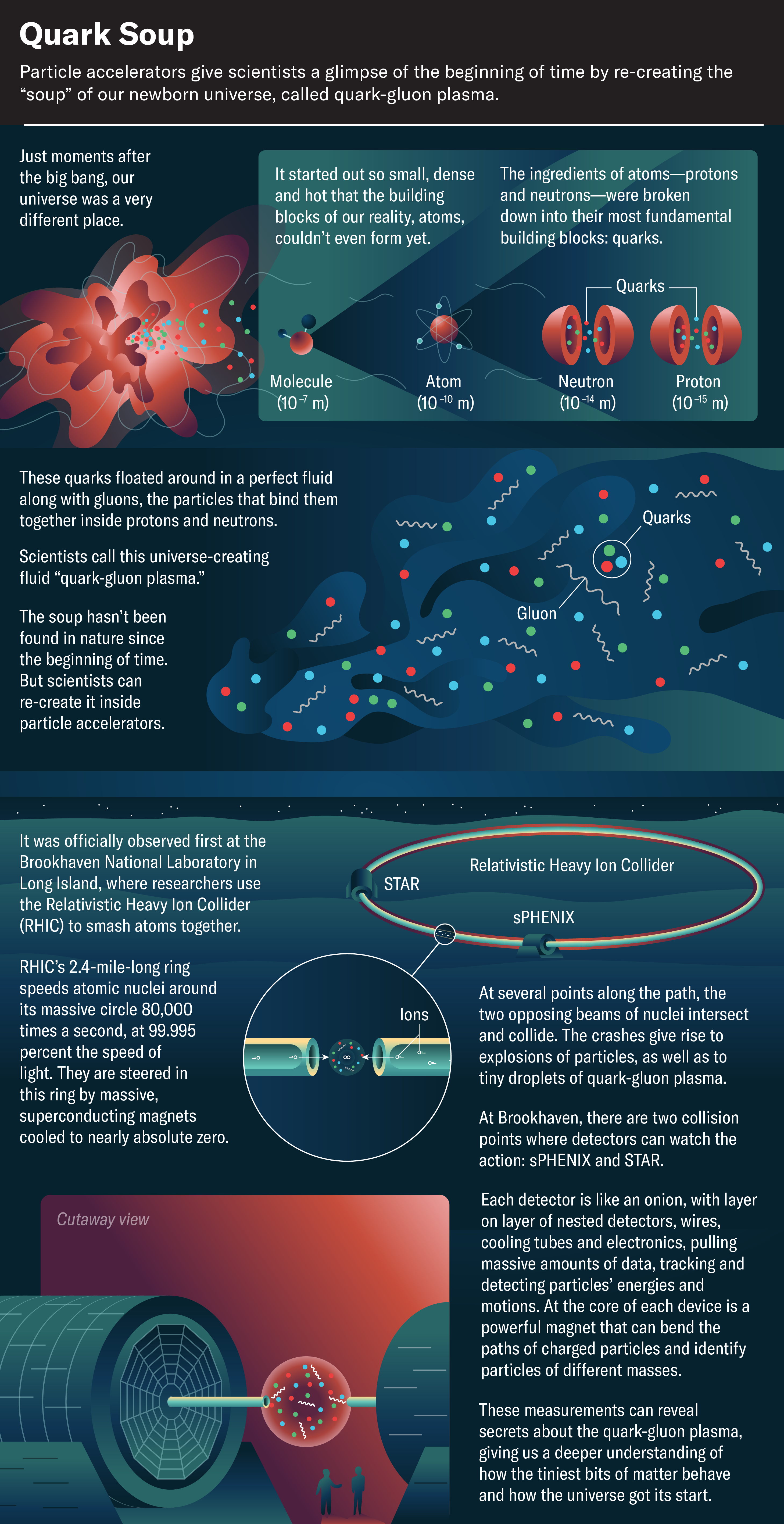 Scientists Create 3.3 Trillion Degree Particle Soup to Mimic the