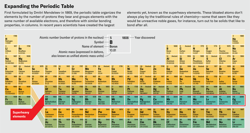 Radioactive Elements On The Periodic Table