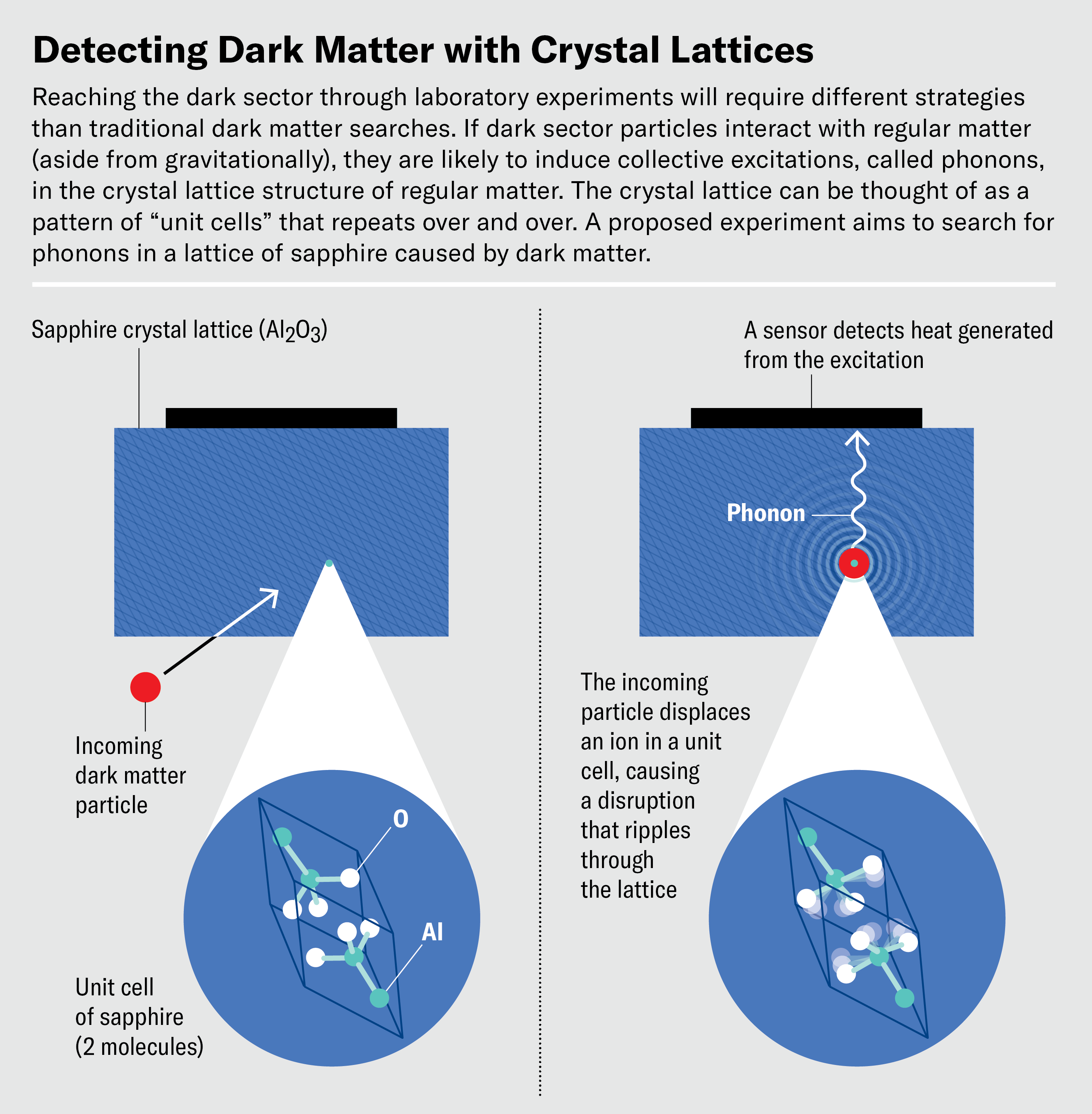 Dark Matter' May Be a Whole Shadow World of Mysterious Atoms and Forces |  Scientific American, image size:2917x2976